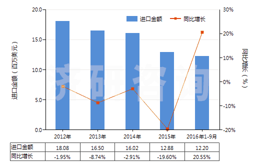2012-2016年9月中國尼龍-6，6彈力絲（每根單紗細(xì)度≤50特）(HS54023112)進(jìn)口總額及增速統(tǒng)計(jì)